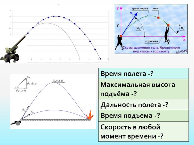 Максимальная высота броска. Максимальная дальность полета тела. Максимальная высота полета формула. Максимальная высота подъема тела брошенного под углом к горизонту. Максимальная высота подъема и дальность полета.