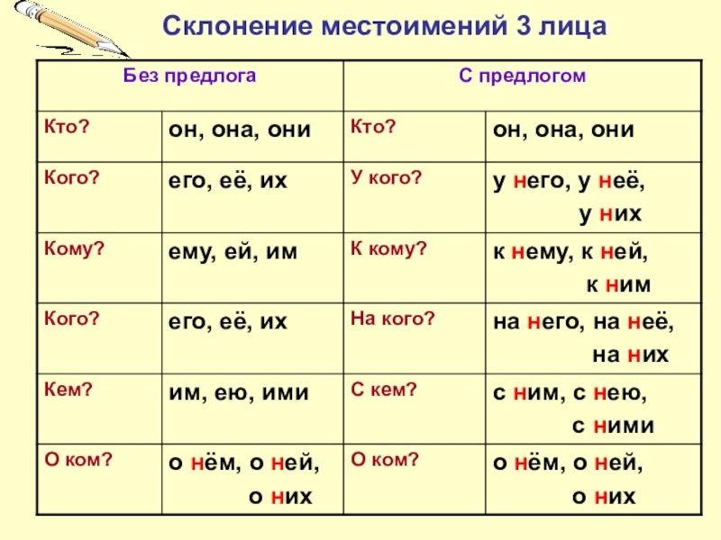 Склонение личных местоимений 3 лица единственного и множественного числа 4 класс презентация