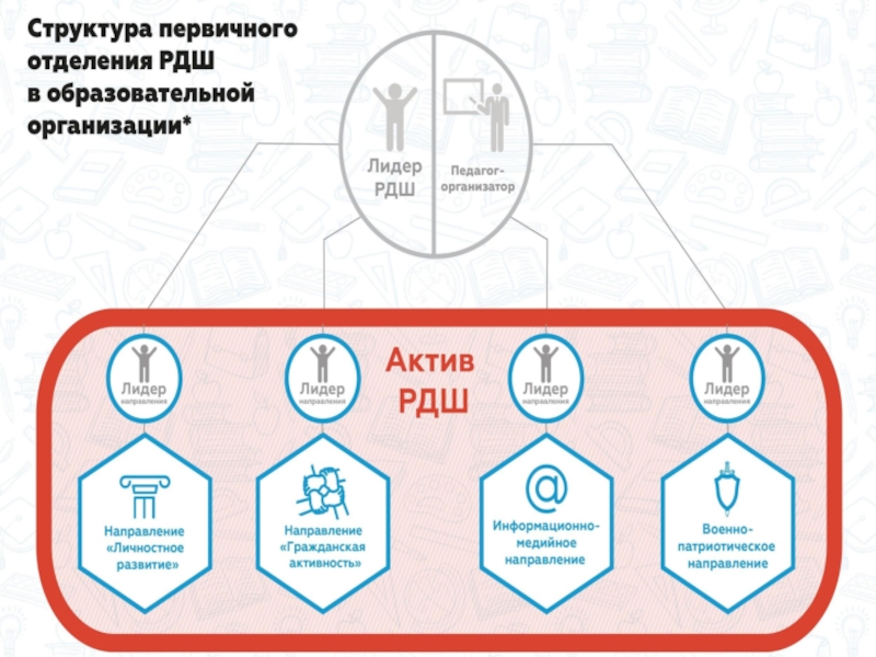 Курс организация воспитательной работы на основе мероприятий и проектов рдш