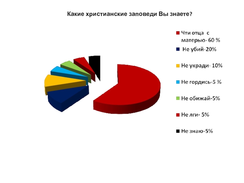 Какие христианские заповеди Вы знаете?