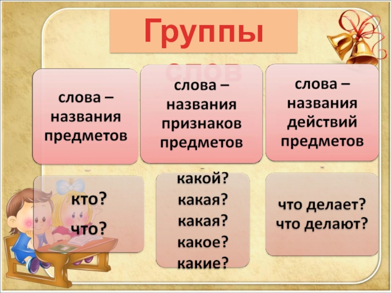 Какое слово является словом названием. Группы слов. Группы слов 2 класс русский язык. Группы слов в русском языке 1 класс. Тематические группы слов 1 класс.