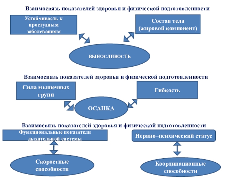 Оценка состояния здоровья физического подготовленности