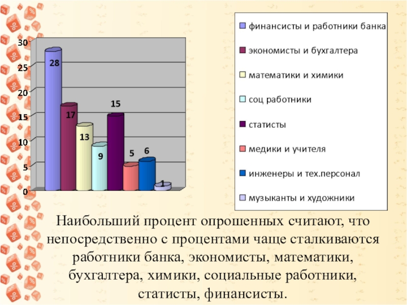 Процент респондентов. Процент опрошенных. Процент опрошенных сотрудников. Как считать проценты опрошенных. Название оси процент респондентов.