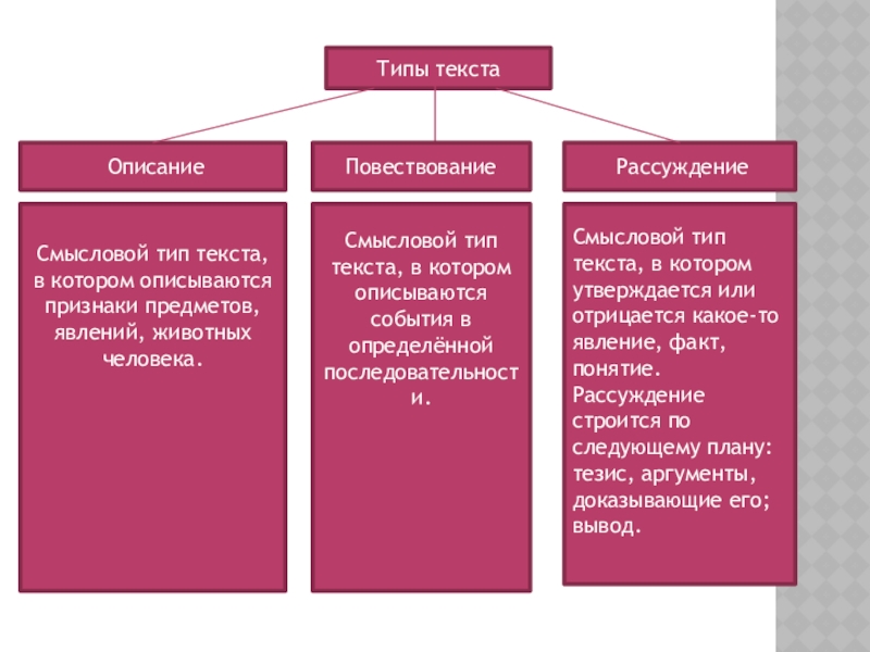 Функционально смысловые типы речи класс