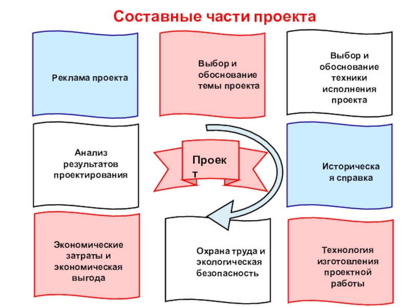 Как называется часть проекта в которой дается описание аппарата проекта