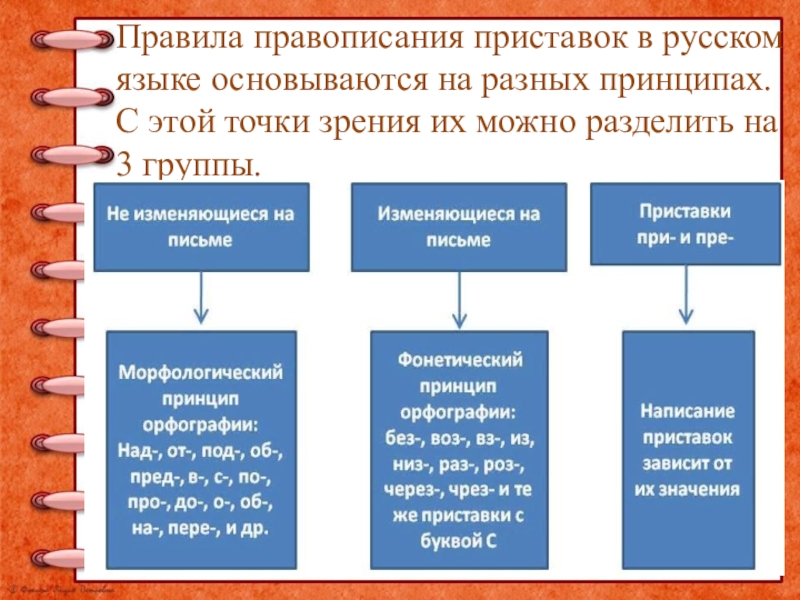 3 типа приставок. Группы приставок в русском языке. Правописание приставок на какие группы делятся. Правописание приставок группы. Правила написания приставок.