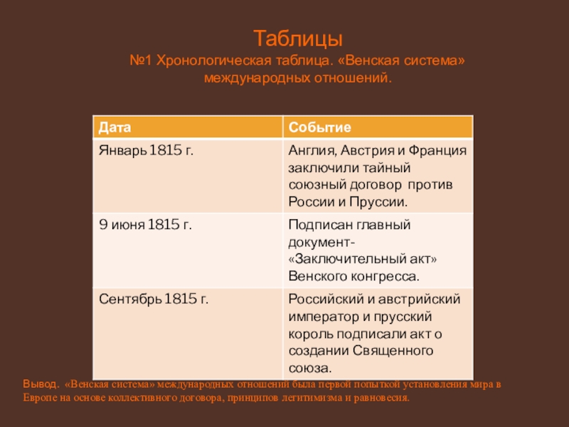 Основные события в международных отношениях россии. Венская система таблица. Международные отношения хронологическая таблица. Международные отношения таблица. Венский конгресс хронология.