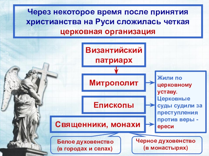 Нарисуйте в тетради схему церковная организация на руси 6 класс