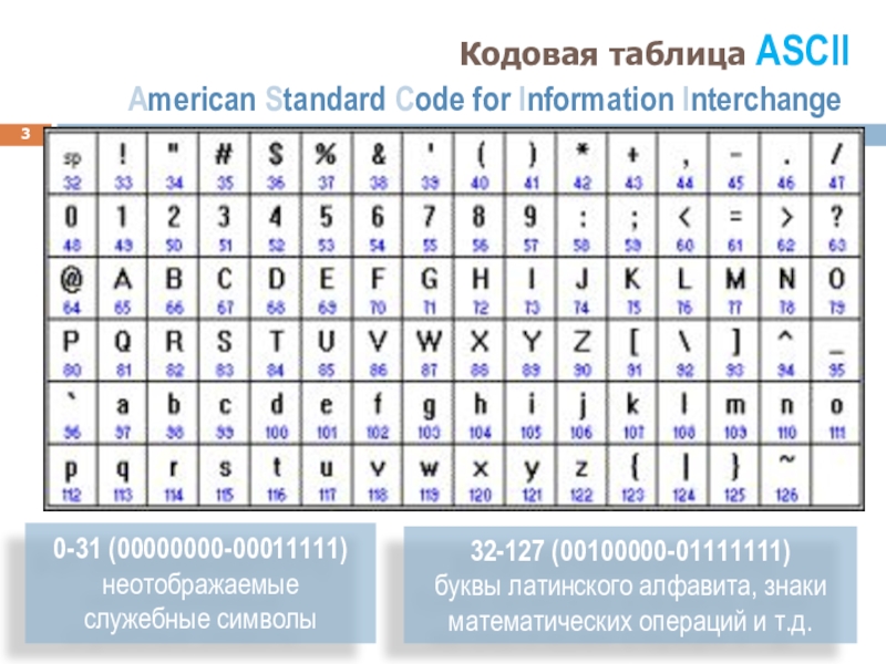 Таблица символов алфавит. Таблица кодировки латинских букв. ASCII таблица символов кириллица. Кодировка букв латинского алфавита. American Standard code for information Interchange таблица.