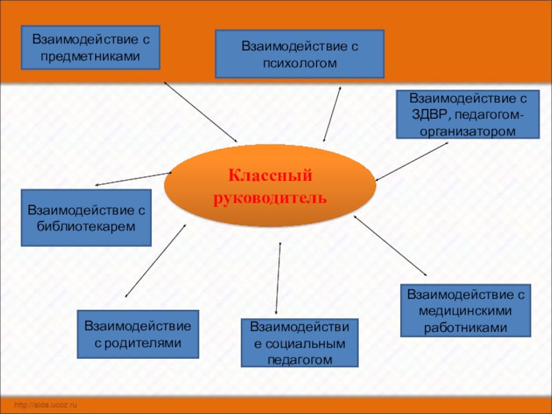 Современный классный руководитель презентация