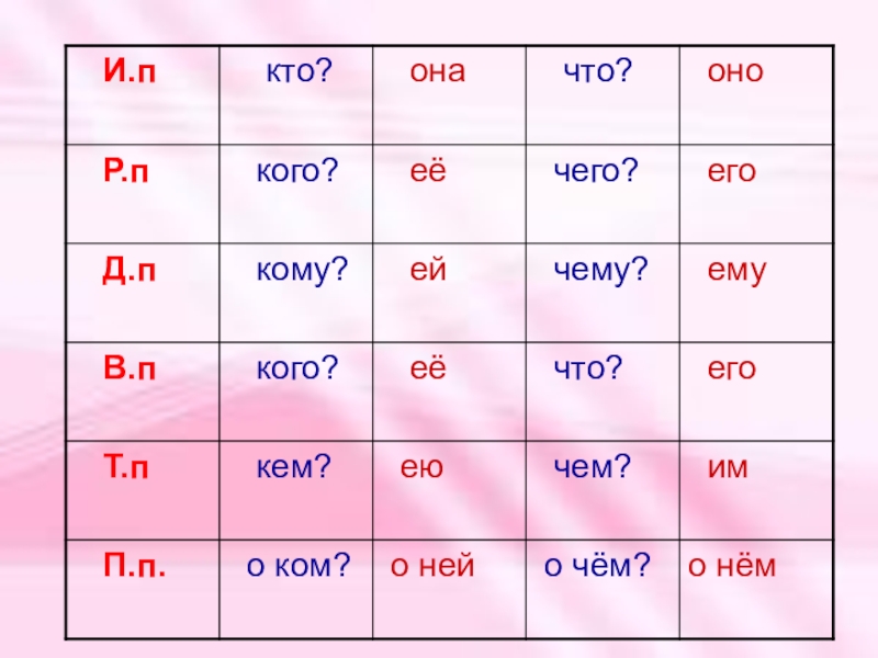 Косвенные падежи это. Он она в косвенных падежах. Им п кто что. Кто она. Д. П. кому? Чему? B. П. кого? Что?.