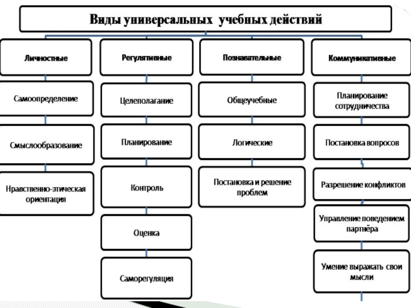 Моделирование универсальных учебных действий. УУД 3 класс. Диагностика УУД 3 класс.