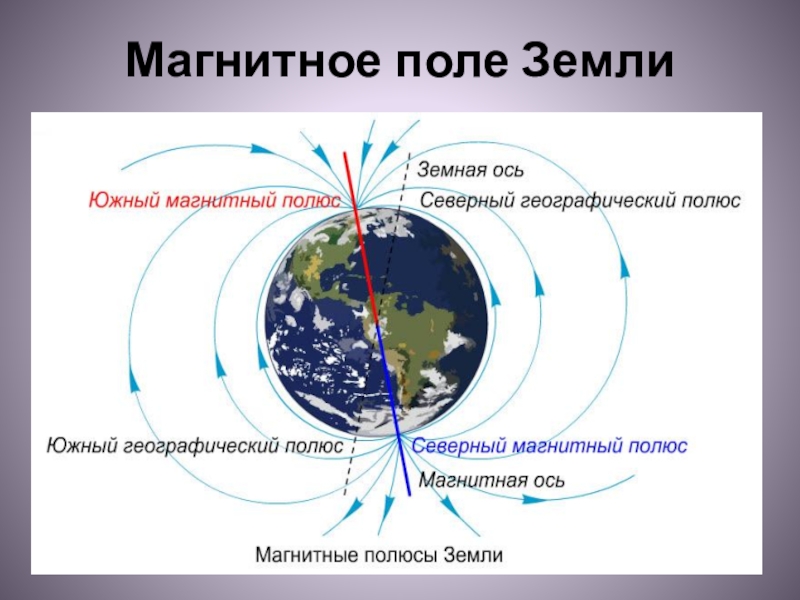 Обозначьте на рисунке географические и магнитные полюсы земли