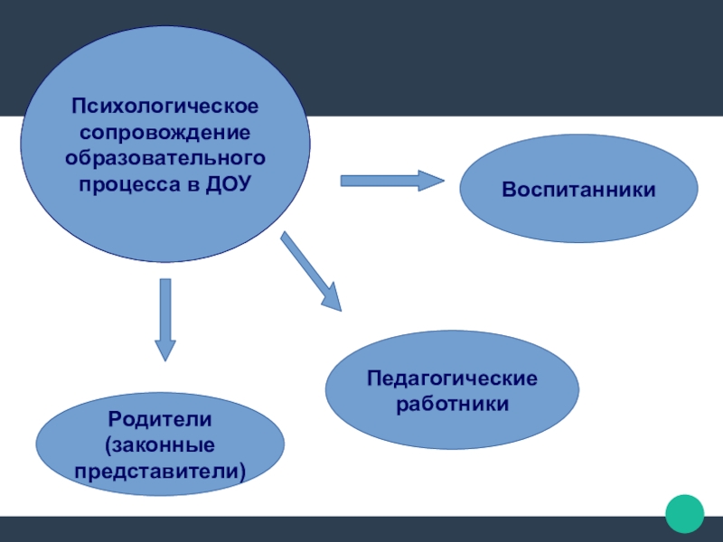 Сопровождение образовательной организации. Психологическое сопровождение. Психологическое сопровождение в детском саду. Сопровождение образовательного процесса. Психологическое сопровождение в образовании.