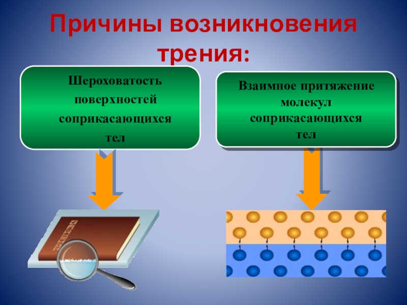 Назовите причины трения. Причины возникновения силы трения 7 класс. Причины возникновения трения картинки. Взаимное Притяжение молекул соприкасающихся тел. Две причины возникновения трения.