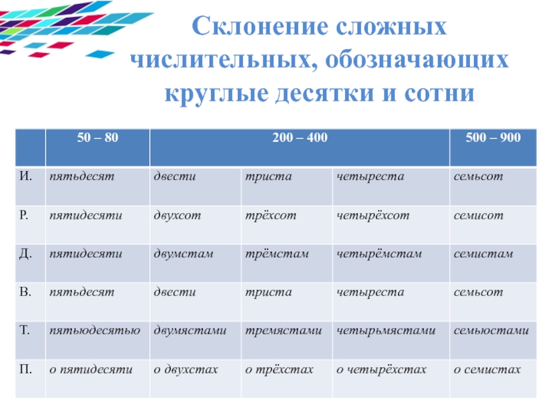 Склонение сложных имен. Склонение сложных числительных. Склонение числительных 200-900. Склонение числительных 200-400.