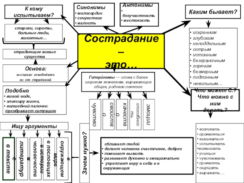 Гиперо́нимы — слова с более широким значением, выражающие общее, родовое понятиеК кому испытываем?Каким бывает? искренним глубоким неподдельным