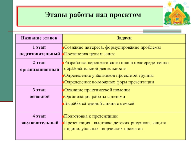 Типы проектов для дошкольников