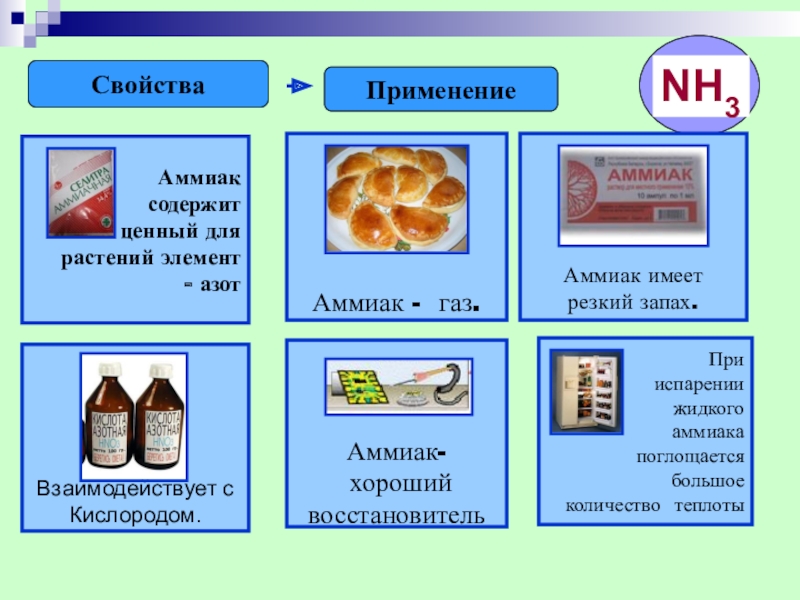 Аммиак применение. Аммиак свойства и применение. Применение азота и аммиака. Применение аммиака и его соединений. Применение аммиака человеком.