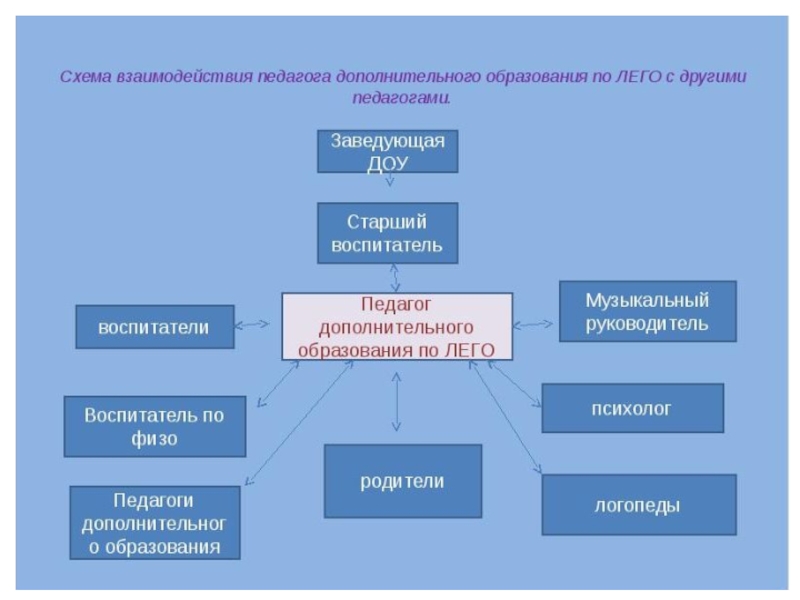 Взаимодействие воспитателя. Схема взаимодействия воспитателя с сотрудниками ДОУ. Взаимодействие воспитателя с сотрудниками ДОУ. Схема взаимодействия воспитателя с сотрудниками ДОУ схема. Схема взаимодействия воспитателя в ДОУ.