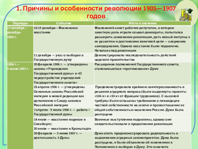 Особенности революции. Особенности революции 1905-1907. Революция 1905 1907 года особенности. Критерия характеристика революций буржуазского революции.