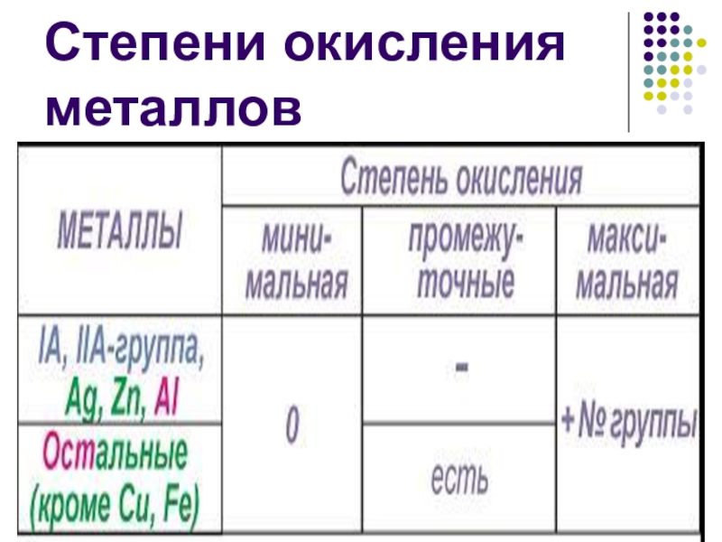 Степень окисления металлов. Степени окисления мктвддов. Стадии окисления металлов. Металлы IIIА группы степень окисления.