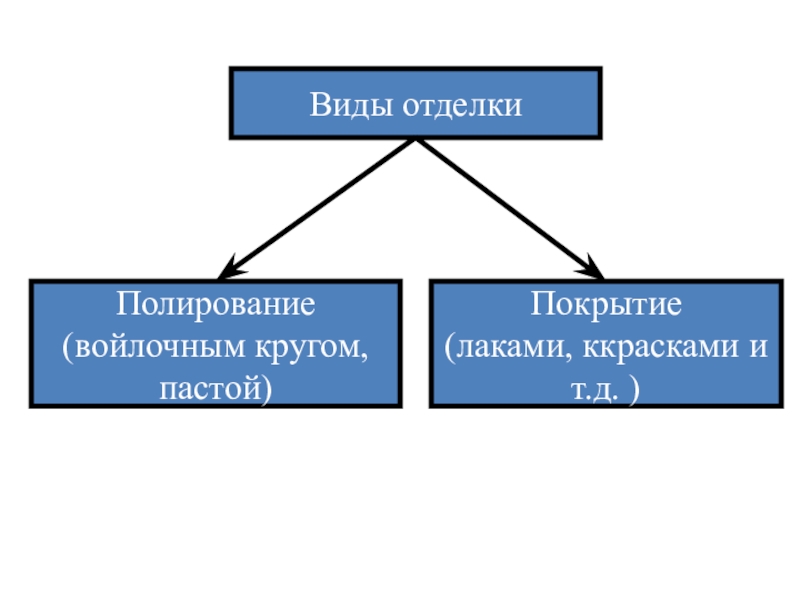 Сборка и отделка изделия презентация