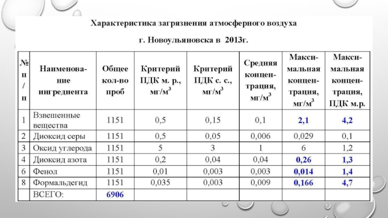 Мониторинг выбросов. Загрязнение воздуха характеристика. ПДК формальдегида в атмосферном воздухе. Характеристика загрязнения атмосферы. Взвешенные вещества ПДК.