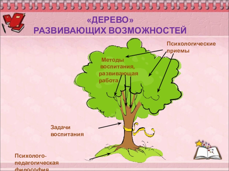 Дерево возможностей. Тема дерево возможностей. Составление дерева возможностей. Дерево возможностей математика.