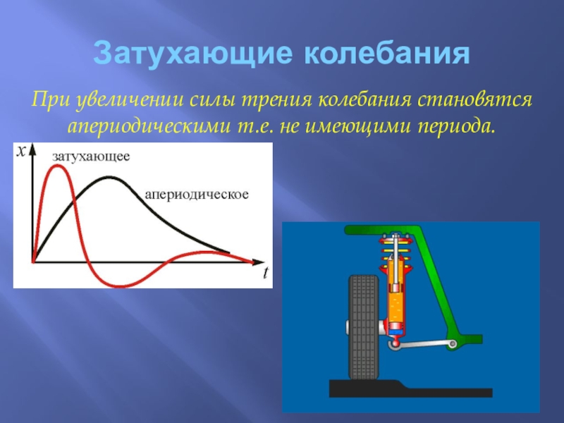 Вынужденные колебания рисунок