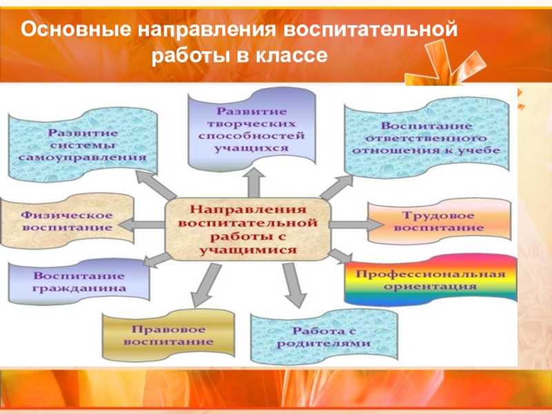 Презентация виды воспитательной работы