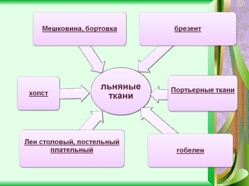 Натуральные технологии