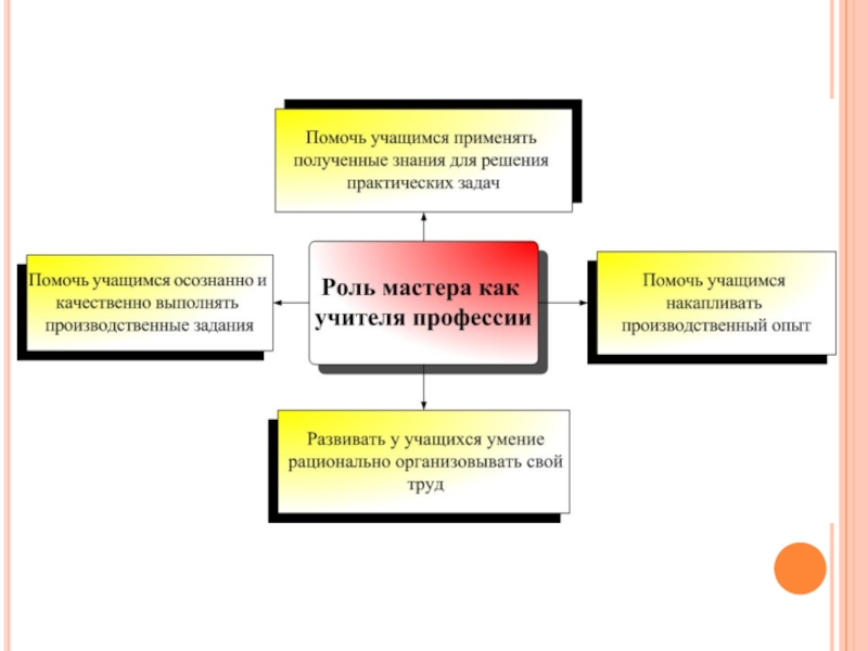 Роль производственного обучения. План работы мастера производственного обучения. Мастер производственного обучения. Методическая работа мастера производственного обучения. Мастер производственного обучения презентация.