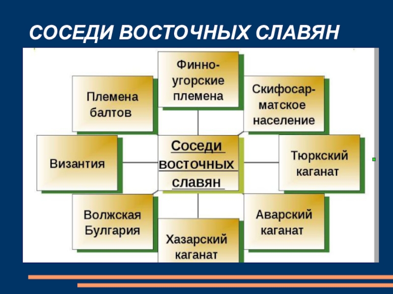 История 6 класс восточные славяне. Соседи восточных славян схема. Соседи восточныхс славян. Соседи воздушных славян. Соседи восточных славян таблица.