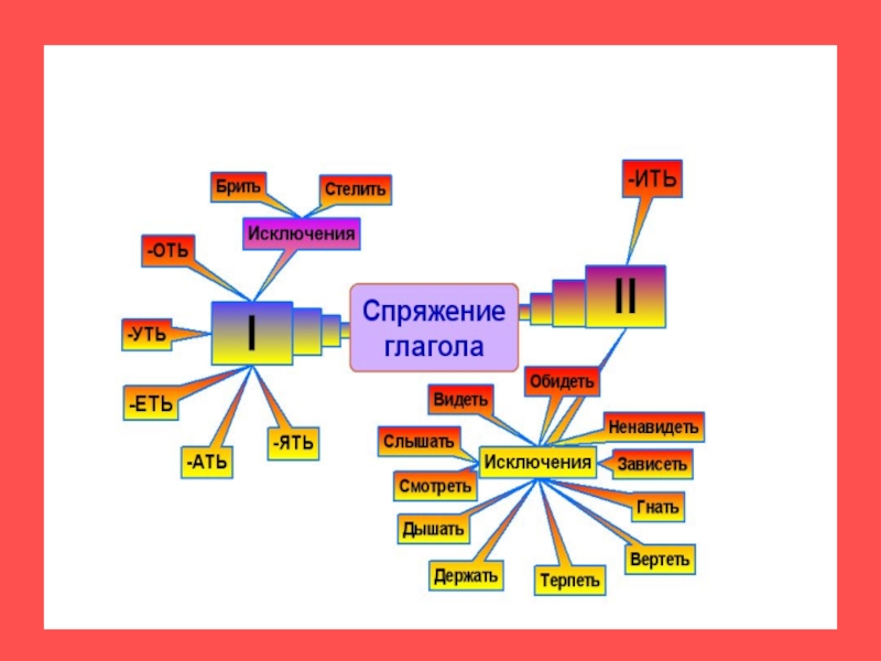 Интеллект карта по теме глагол 5 класс