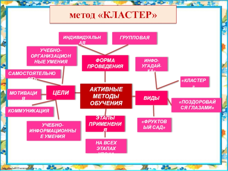 Метод кластер