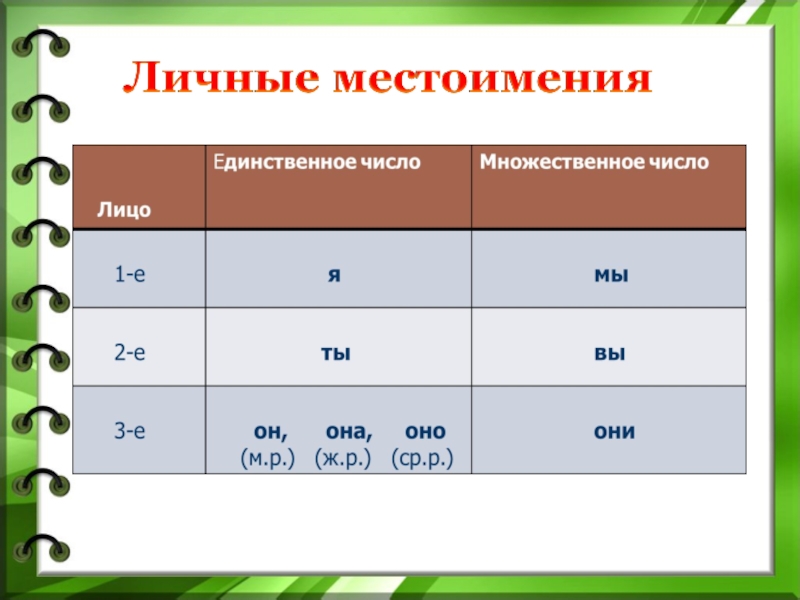 Местоимение 4 класс технологическая карта урока