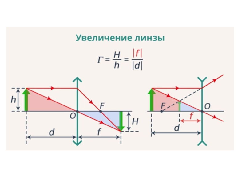 Отрицательное увеличение. Коэффициент увеличения линзы формула. Линейное увеличение линзы формула. Формула линейного увеличения линзы физика. Линейное увеличение объектива формула.