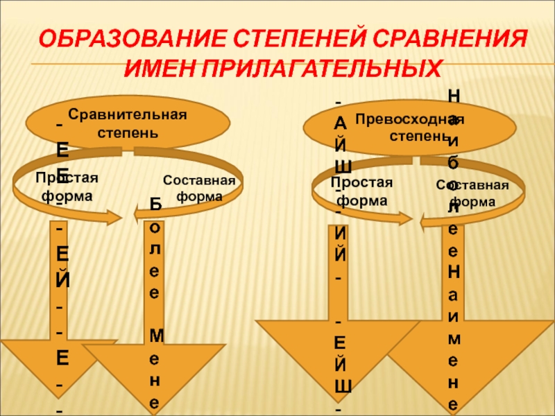 Степени сравнения имен прилагательных 5 класс презентация