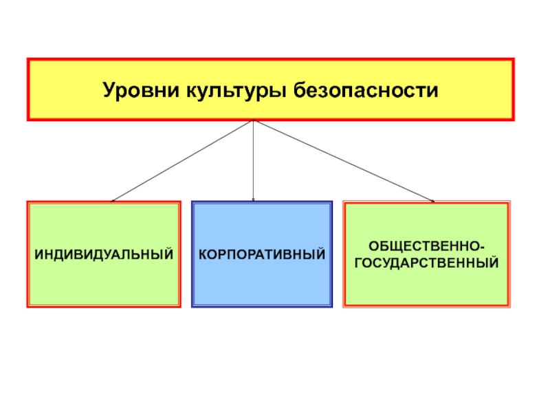 Культурный уровень. Уровни формирования культуры безопасности жизнедеятельности. Уровни формирования культуры БЖД. Сопоставьте компоненты культуры безопасности и жизнедеятельности. Культура безопасности БЖД.