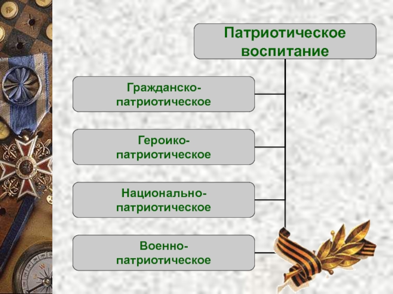 Гражданско патриотическое воспитание презентация