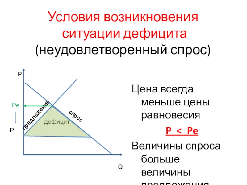 Условие спроса. Условия возникновения дефицита. Неудовлетворительный спрос. Дефицитный спрос. Неудовлетворенный спрос график.