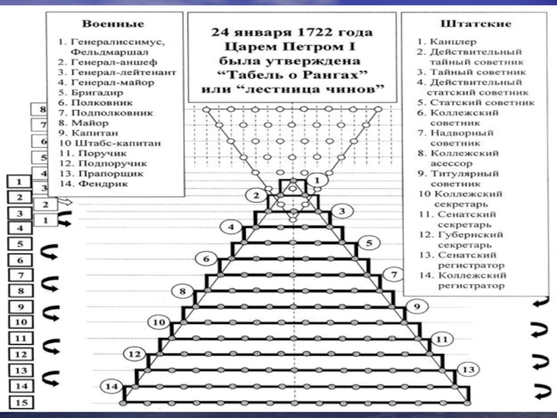 Пирамида 14. Иерархия в армии Петра 1. Табель о рангах в царской России. Иерархия армии РФ пирамида. Ступени чинов в царской России.