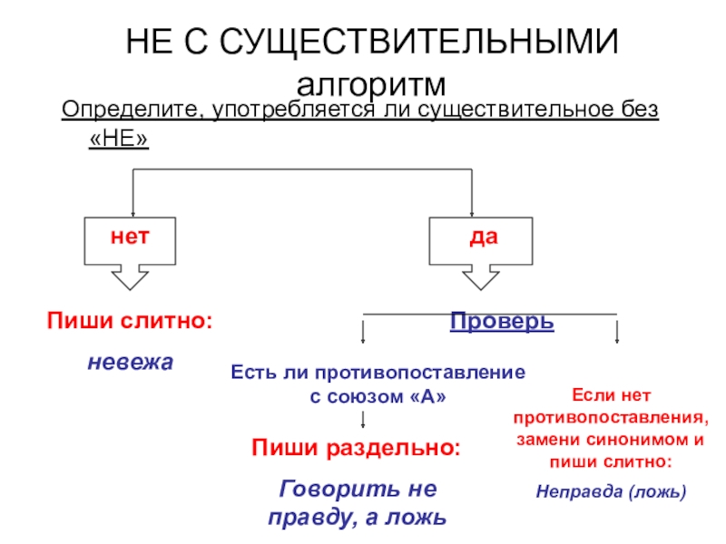 НЕ С СУЩЕСТВИТЕЛЬНЫМИ алгоритмОпределите, употребляется ли существительное без «НЕ»нетдаПиши слитно:невежаПроверьЕсли нет противопоставления, замени синонимом и пиши слитно:Неправда