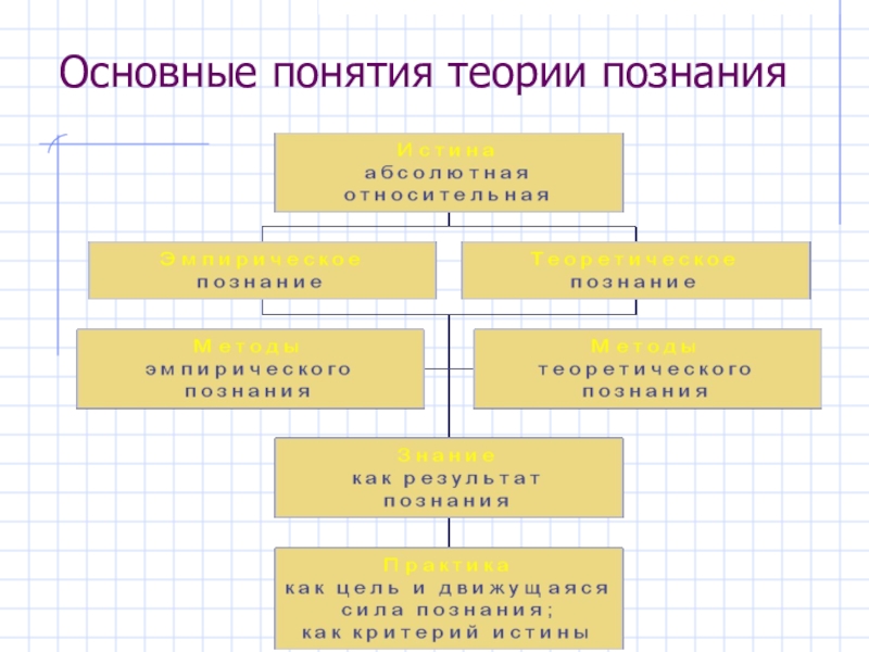 Презентация по философии гносеология