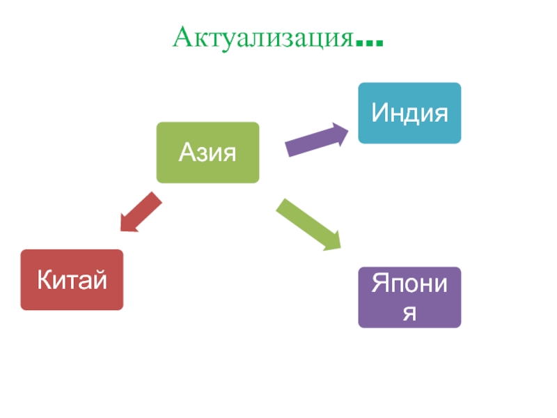 Китай индия 10 класс всеобщая история презентация