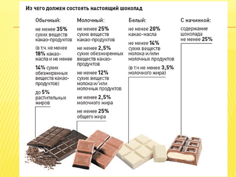 Шоколад пропорции масла и какао. Разные виды шоколада. Состав раздичных видлв шиколада. Шркалвд из чего состоит. ШИКОЛАД из чег состаит.