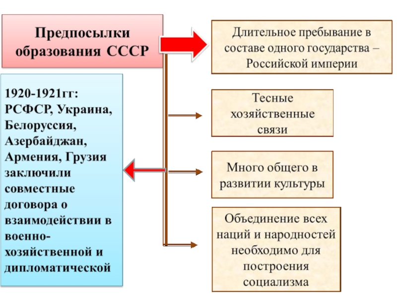 Образование ссср 2 плана