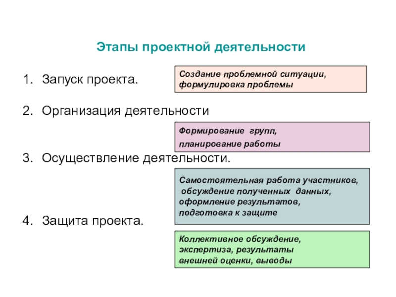 Этапы проектной деятельности. Этапы проектирования деятельности. Этапы работы в проектной деятельности. Этапы проекта в проектной деятельности.