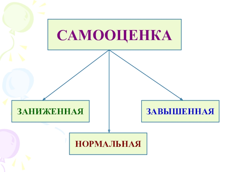 Виды самооценки картинка